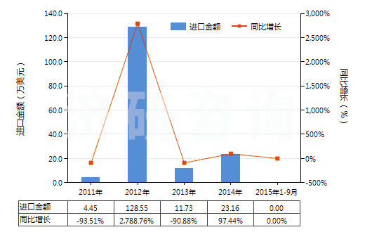 2011-2015年9月中國碳酸鑭(HS28469041)進(jìn)口總額及增速統(tǒng)計(jì)